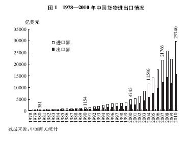 中国的对外贸易