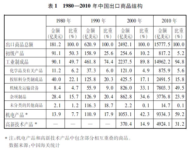 中国的对外贸易(图2)