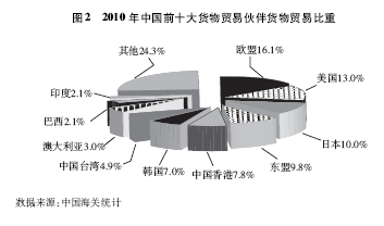 中国的对外贸易(图3)