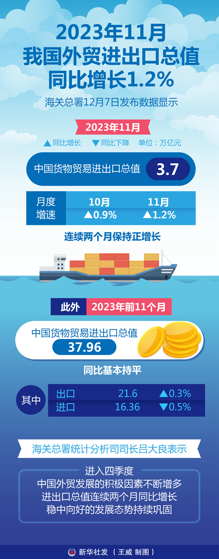 新华全媒+丨外贸持续稳中向好全年目标实现可期(图1)