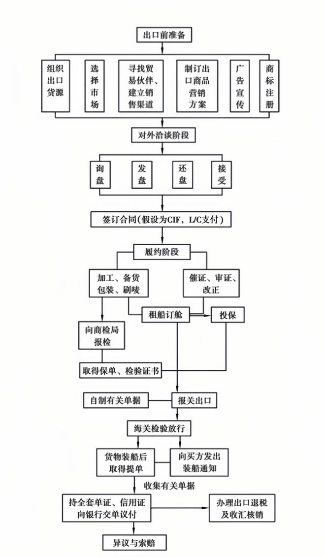 进出口贸易：进出口贸易流程有哪些？怎么操作？进来看看吧