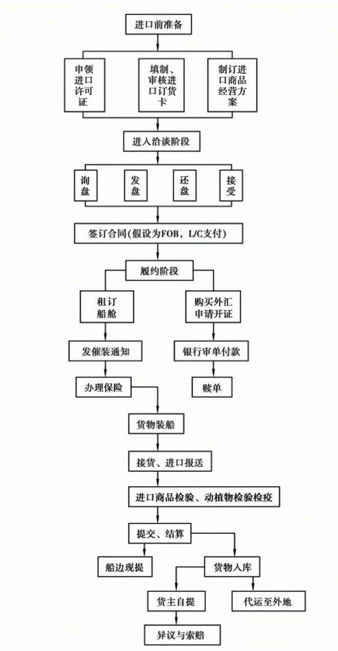 进出口贸易：进出口贸易流程有哪些？怎么操作？进来看看吧(图2)