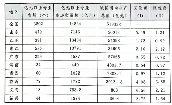 商贸物流驱动新型城镇发展(图2)