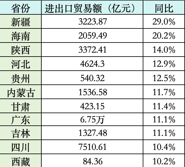 11省份外贸增速超10%中西部占多数(图1)