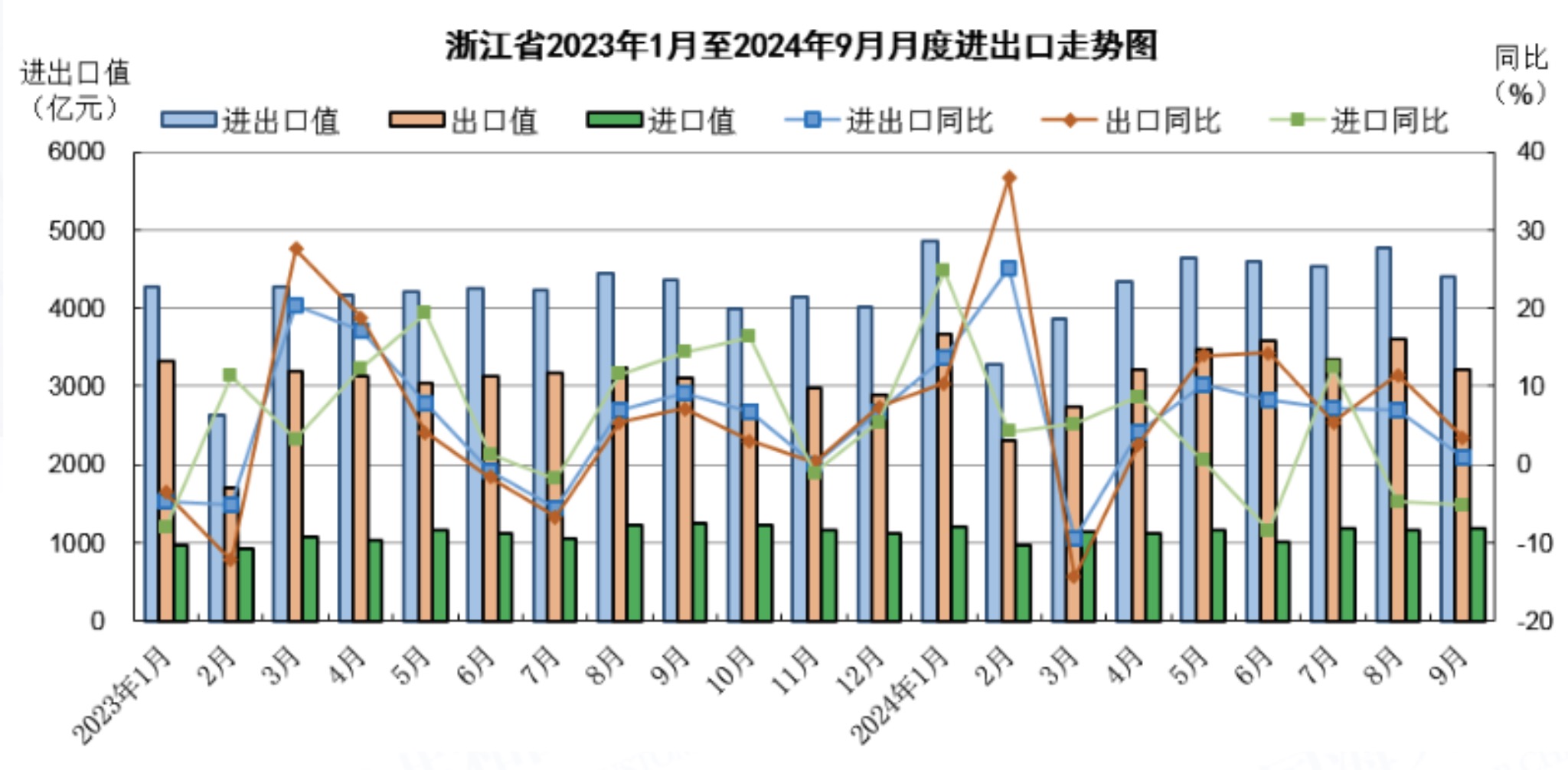 11省份外贸增速超10%中西部占多数(图5)