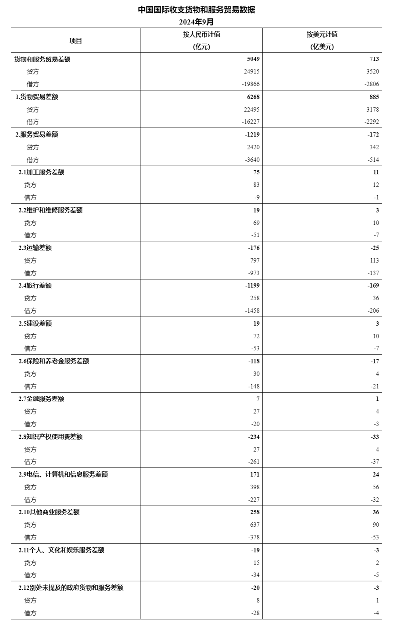 ope体育登录国家外汇管理局公布2024年9月我国国际收支货