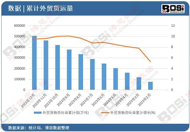 2023年中国外贸货物吞吐量累计突破50亿吨大关增长95%(图2)