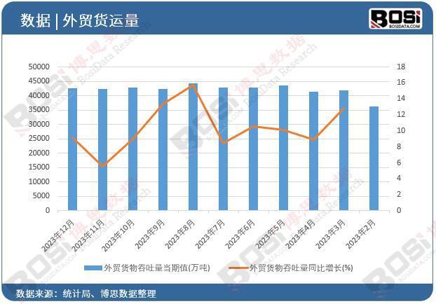 2023年中国外贸货物吞吐量累计突破50亿吨大关增长95%