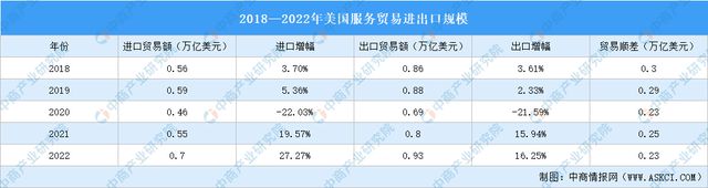 美ope体育官网国服务贸易进出口数据分析：贸易顺差缩小(图2)