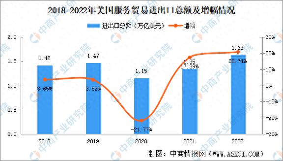 美ope体育官网国服务贸易进出口数据分析：贸易顺差缩小