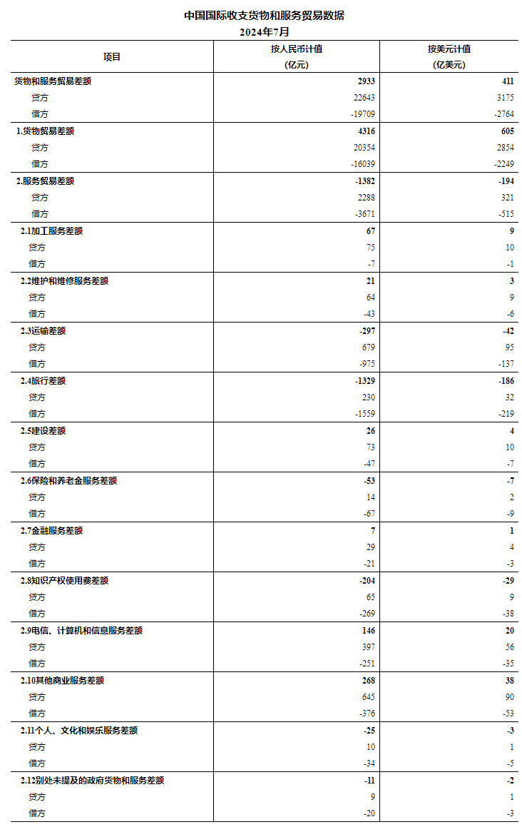 国家外汇管理局公布2024年7月我国国际收支货物和服务贸易数