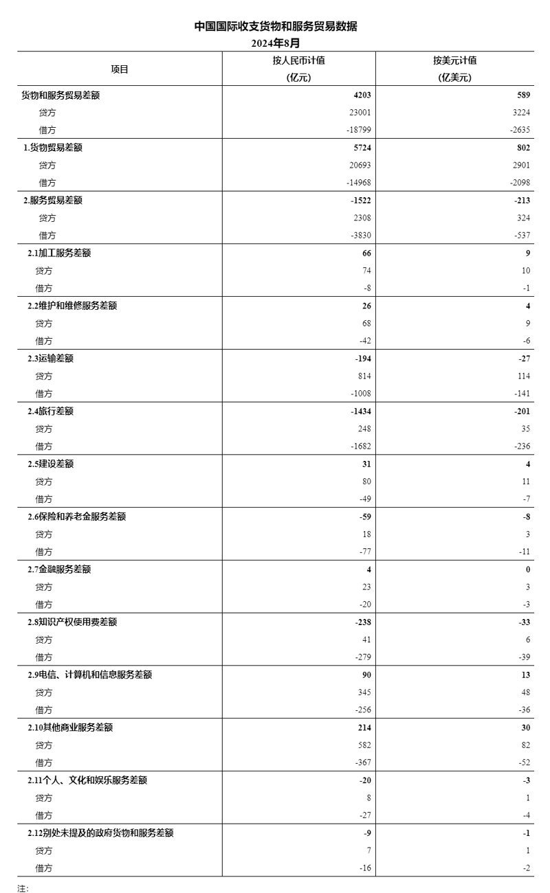 国家外汇局公布2024年8月我国国际收支货物和服务贸易数据o