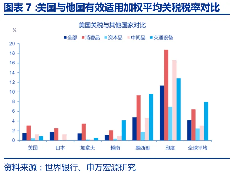 赵伟：特朗普20的“歧视性关税”框架(图7)