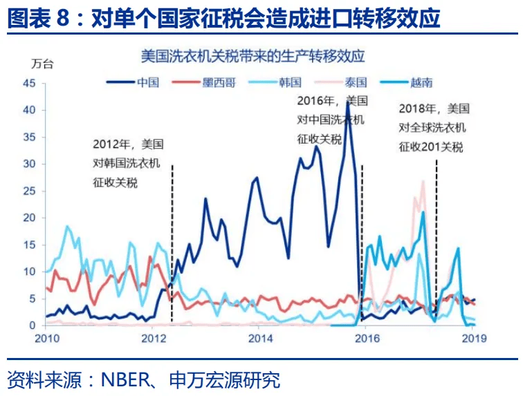 赵伟：特朗普20的“歧视性关税”框架(图8)