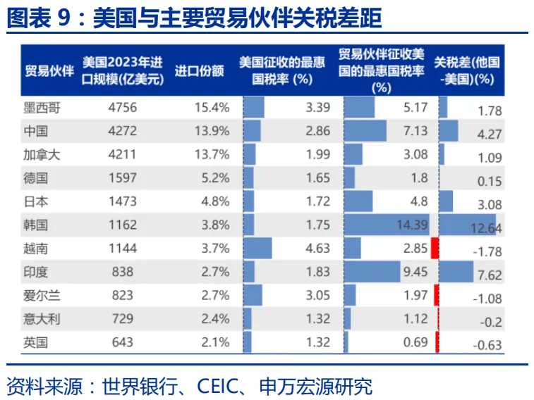 赵伟：特朗普20的“歧视性关税”框架(图9)